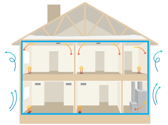 tight air sealing keeps hot air in and cold air out in the winter, and the opposite is achieved in the summer.
